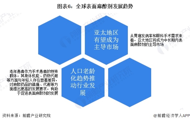 2025年全球表面麻醉剂行业发展现状分析 亚太地区有望成为主导市场【组图】(图6)