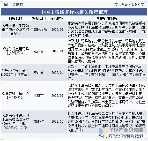 2025年中国土壤修复行业发展趋势生物修复技术将更加普及「图」(图2)