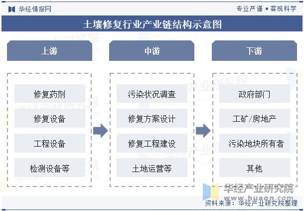 2025年中国土壤修复行业发展趋势生物修复技术将更加普及「图」(图3)