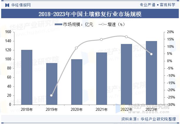 2025年中国土壤修复行业发展趋势生物修复技术将更加普及「图」(图5)