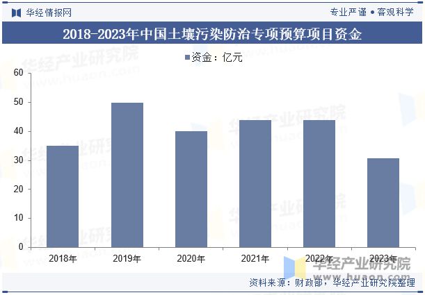 2025年中国土壤修复行业发展趋势生物修复技术将更加普及「图」(图7)