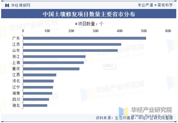 2025年中国土壤修复行业发展趋势生物修复技术将更加普及「图」(图8)
