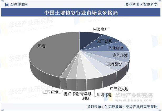 2025年中国土壤修复行业发展趋势生物修复技术将更加普及「图」(图9)