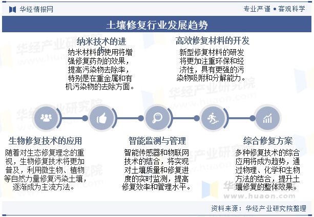 2025年中国土壤修复行业发展趋势生物修复技术将更加普及「图」(图11)