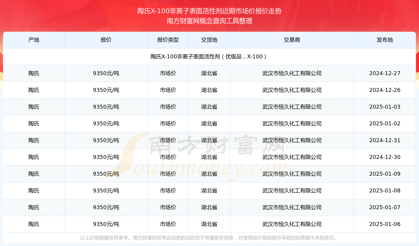 2025年1月9日陶氏X-100非离子表面活性剂市场价报价查询及近期市场价报价走势(图2)