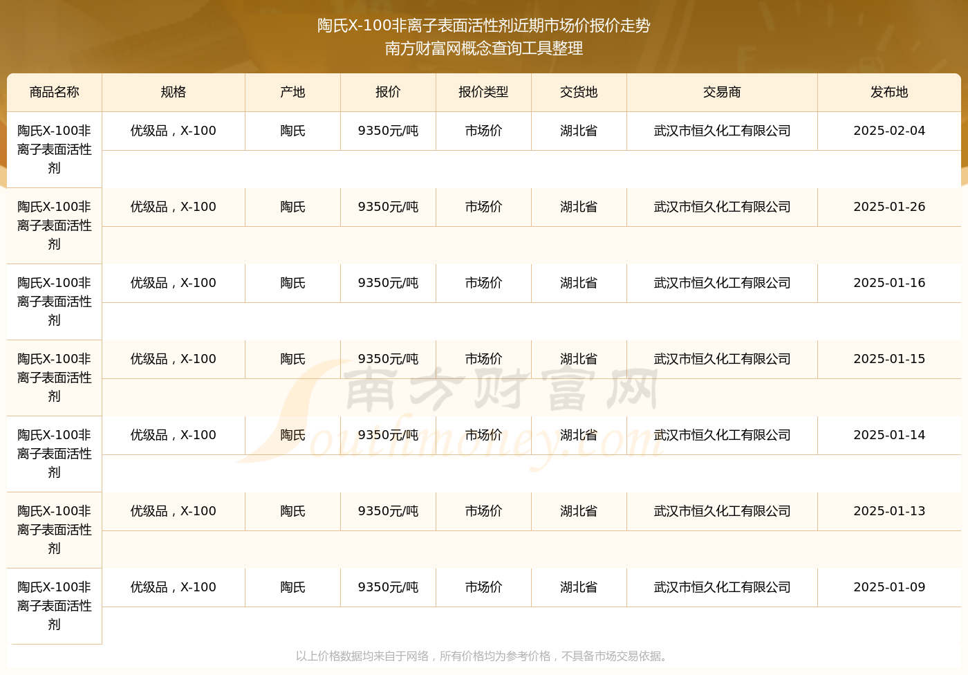 陶氏X-100非离子表面活性剂市场价报价查询（2025年2月4日）(图2)