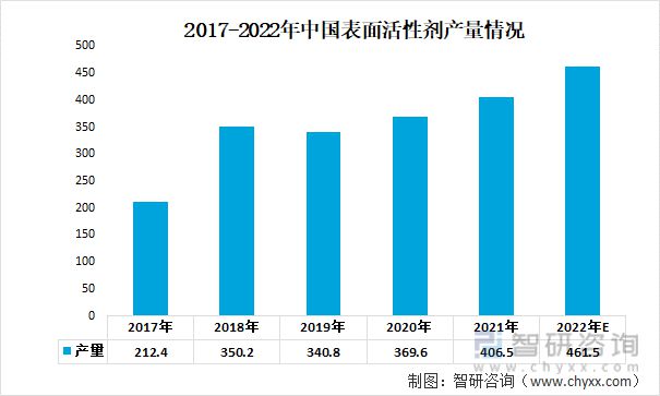 表面活性剂行业发展前景如何?表面活性剂产量平稳增长(图6)