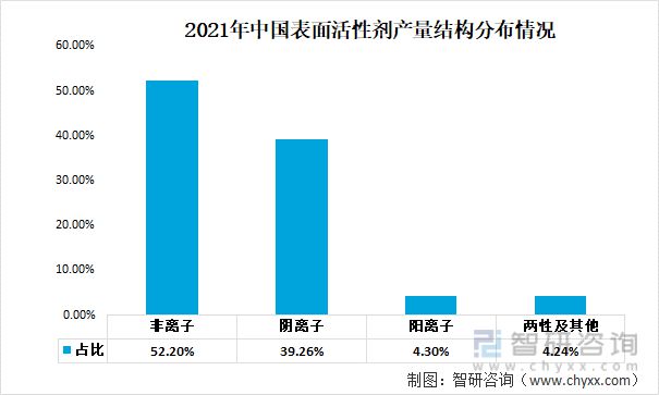 表面活性剂行业发展前景如何?表面活性剂产量平稳增长(图5)