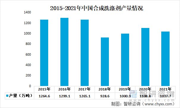 表面活性剂行业发展前景如何?表面活性剂产量平稳增长(图8)