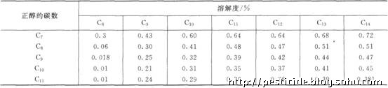 表面活性剂增溶作用的原理(图4)