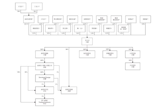 新琪安闯上市：利润走低、派息居高王小强夫妇大手笔“套现”(图9)