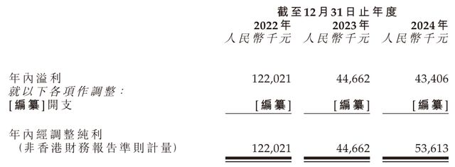 新琪安闯上市：利润走低、派息居高王小强夫妇大手笔“套现”(图5)