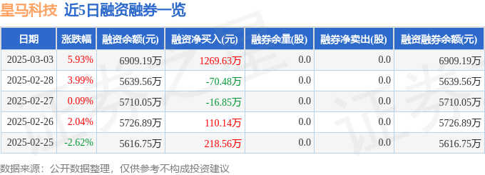 皇马科技（603181）3月3日主力资金净买入161465万元(图2)