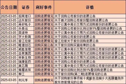 利好来了！130只股票回购含央国企、半导体、医药、科技龙头(图3)