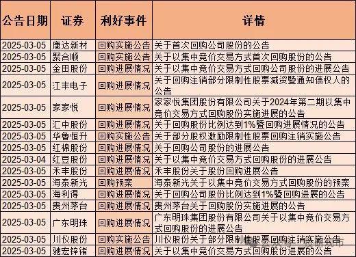 利好来了！130只股票回购含央国企、半导体、医药、科技龙头(图4)