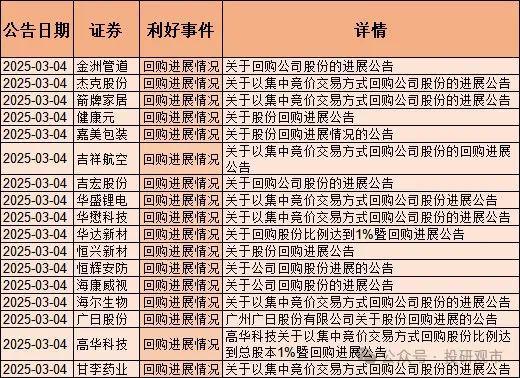 利好来了！130只股票回购含央国企、半导体、医药、科技龙头(图8)