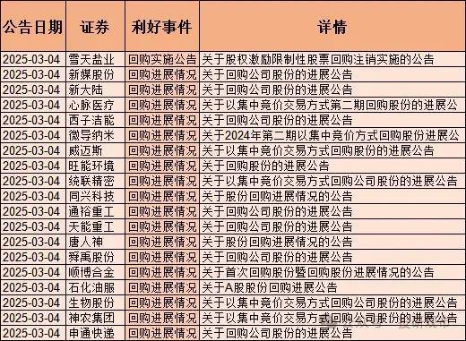 利好来了！130只股票回购含央国企、半导体、医药、科技龙头(图6)