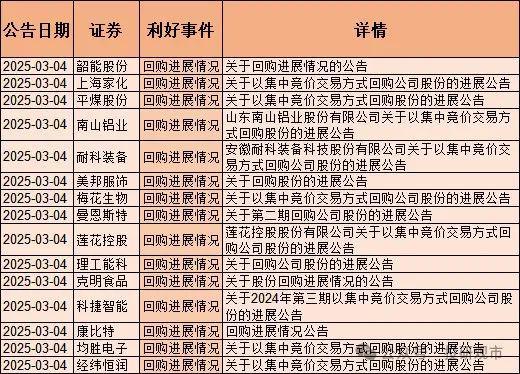 利好来了！130只股票回购含央国企、半导体、医药、科技龙头(图7)