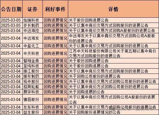 利好来了！130只股票回购含央国企、半导体、医药、科技龙头(图5)