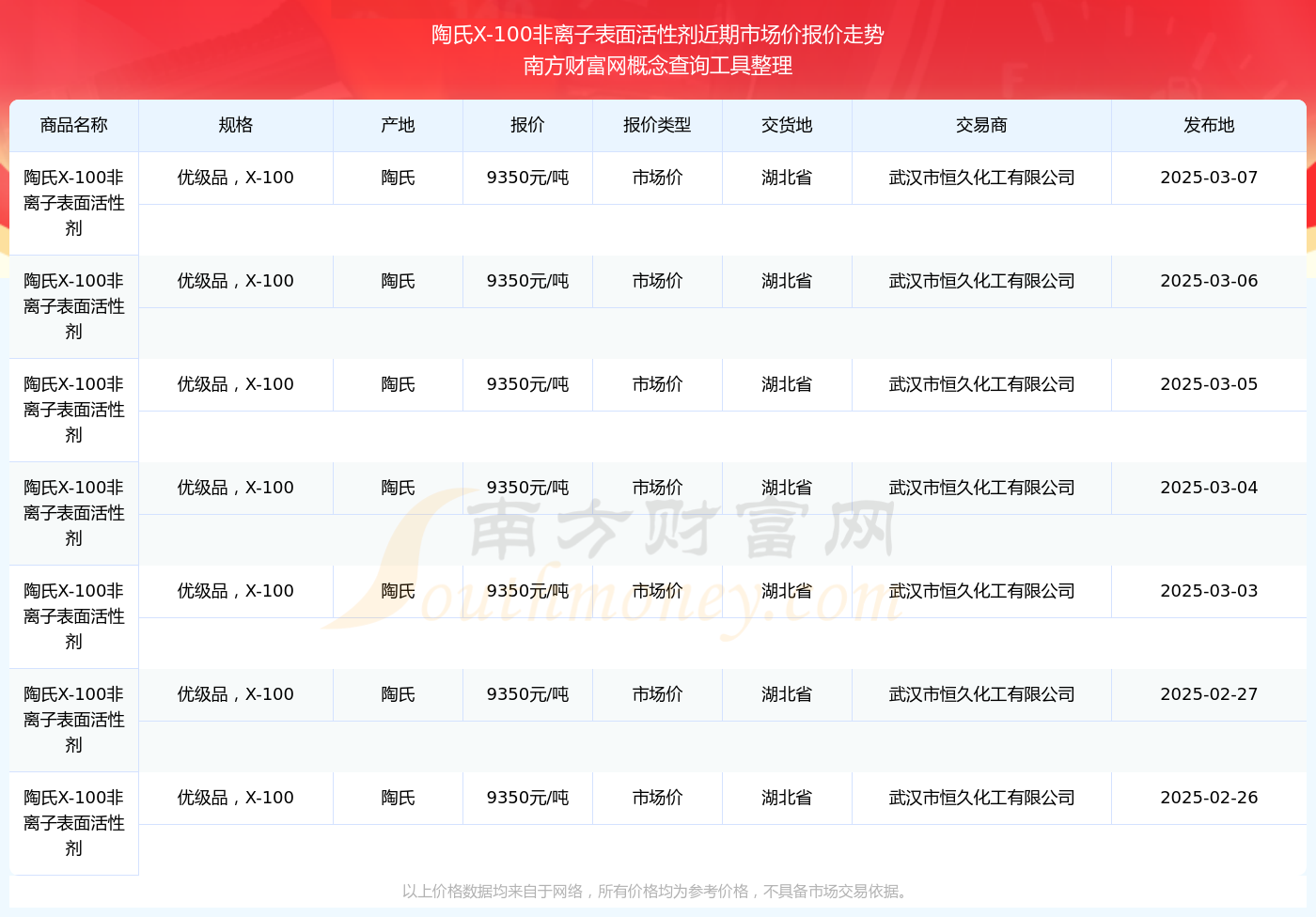 陶氏X-100非离子表面活性剂价格多少？陶氏X-100非离子表面活性剂近期市场价走势（2025312）(图2)