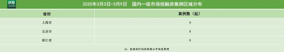 389亿元资金流向：人工智能引领融资潮机器人与医疗器械热度不减｜21私募投融资周报(图3)