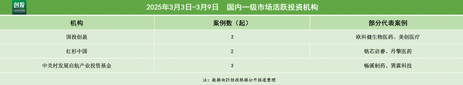 389亿元资金流向：人工智能引领融资潮机器人与医疗器械热度不减｜21私募投融资周报(图4)