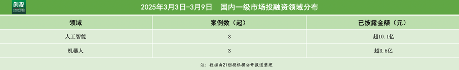 389亿元资金流向：人工智能引领融资潮机器人与医疗器械热度不减(图2)