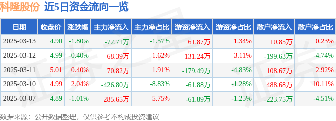 股票行情快报:科隆股份(300405)3月13日主力资金净卖出7271万元
