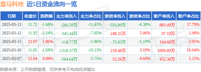 股票行情快报:皇马科技(603181)3月13日主力资金净卖出56659万元