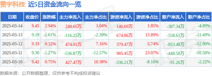 股票行情快报:赞宇科技(002637)3月14日主力资金净买入24065万元