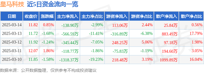 股票行情快报:皇马科技(603181)3月14日主力资金净卖出13890万元