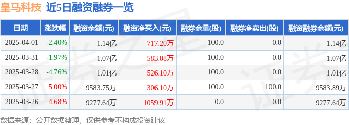 皇马科技（603181）4月1日主力资金净卖出169720万元(图2)