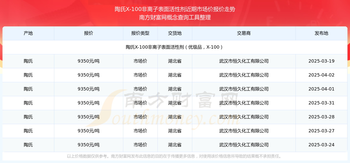 陶氏X-100非离子表面活性剂价格是？近期市场价行情走势（2025410）(图2)