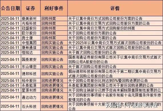 集体回购150只股票回购含央国企、医药、半导体、消费电子(图2)