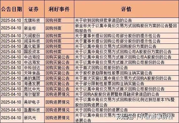集体回购150只股票回购含央国企、医药、半导体、消费电子(图4)