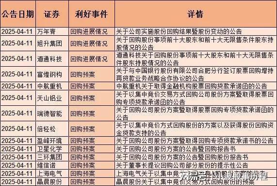集体回购150只股票回购含央国企、医药、半导体、消费电子