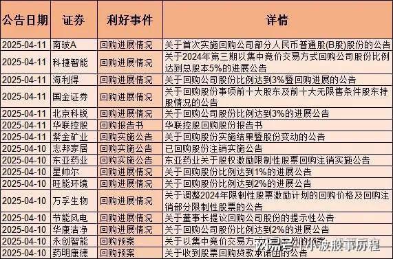 集体回购150只股票回购含央国企、医药、半导体、消费电子(图3)