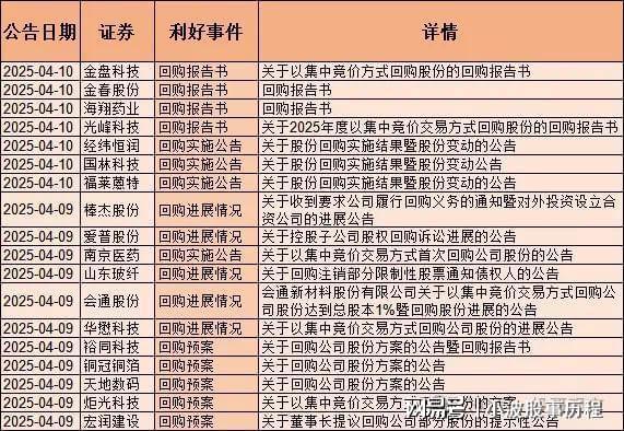 集体回购150只股票回购含央国企、医药、半导体、消费电子(图6)