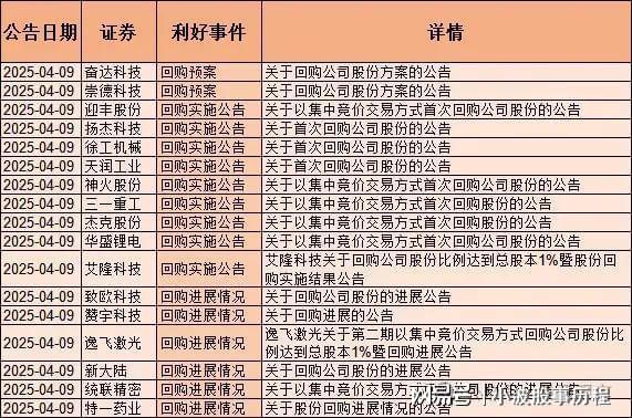 集体回购150只股票回购含央国企、医药、半导体、消费电子(图7)