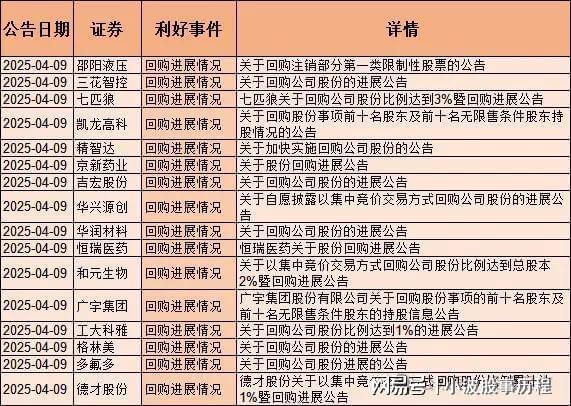 集体回购150只股票回购含央国企、医药、半导体、消费电子(图8)