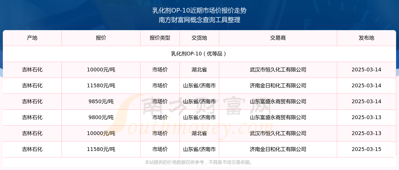 2025年3月15日乳化剂OP-10市场价报价多少_近期价格走势(图2)