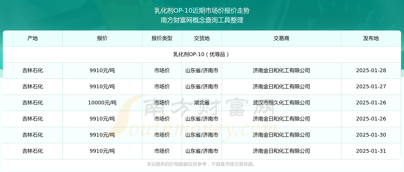 2025年1月31日乳化剂OP-10市场价报价_乳化剂OP-10近期市场价走势(图2)