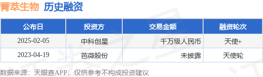 【投融资动态】菁萃生物天使+融资额千万级人民币投资方为中科创星