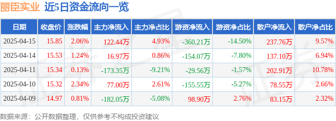 股票行情快报:丽臣实业(001218)4月15日主力资金净买入12244万元