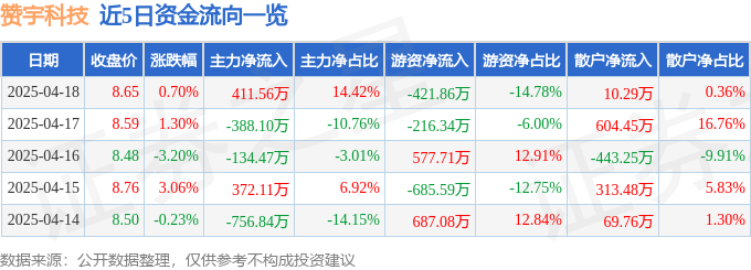 股票行情快报:赞宇科技(002637)4月18日主力资金净买入41156万元