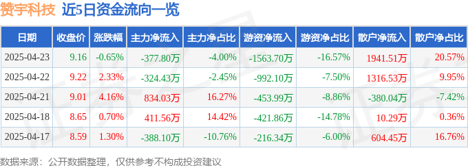 股票行情快报：赞宇科技（002637）4月23日主力资金净卖出37780万元(图1)