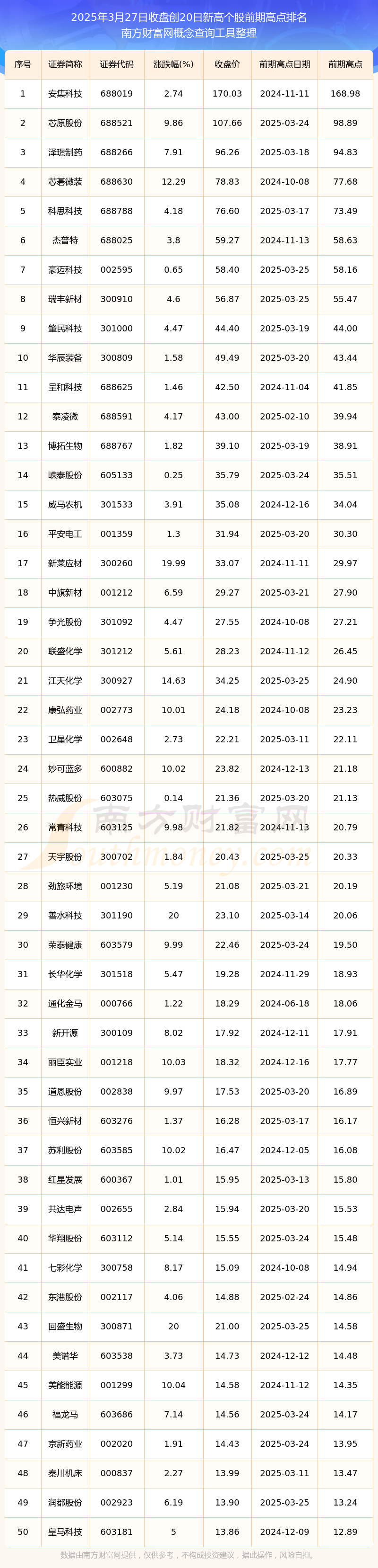 2025年3月27日股市行情:共有97只个股股价创20日新高