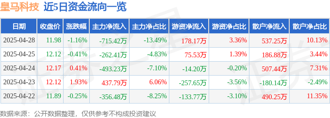 股票行情快报:皇马科技(603181)4月28日主力资金净卖出71542万元