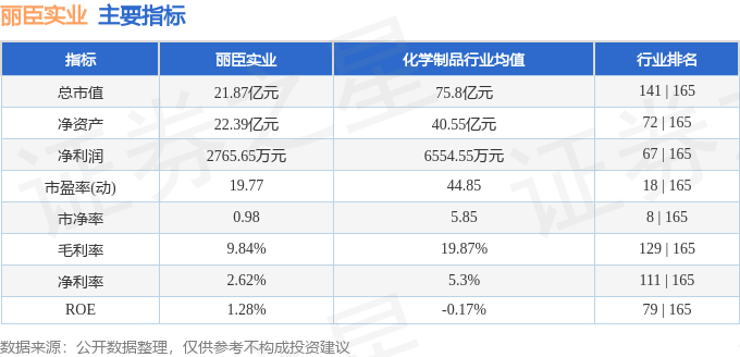 丽臣实业（001218）4月30日主力资金净卖出668万元(图2)