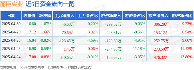 丽臣实业(001218)4月30日主力资金净卖出668万元